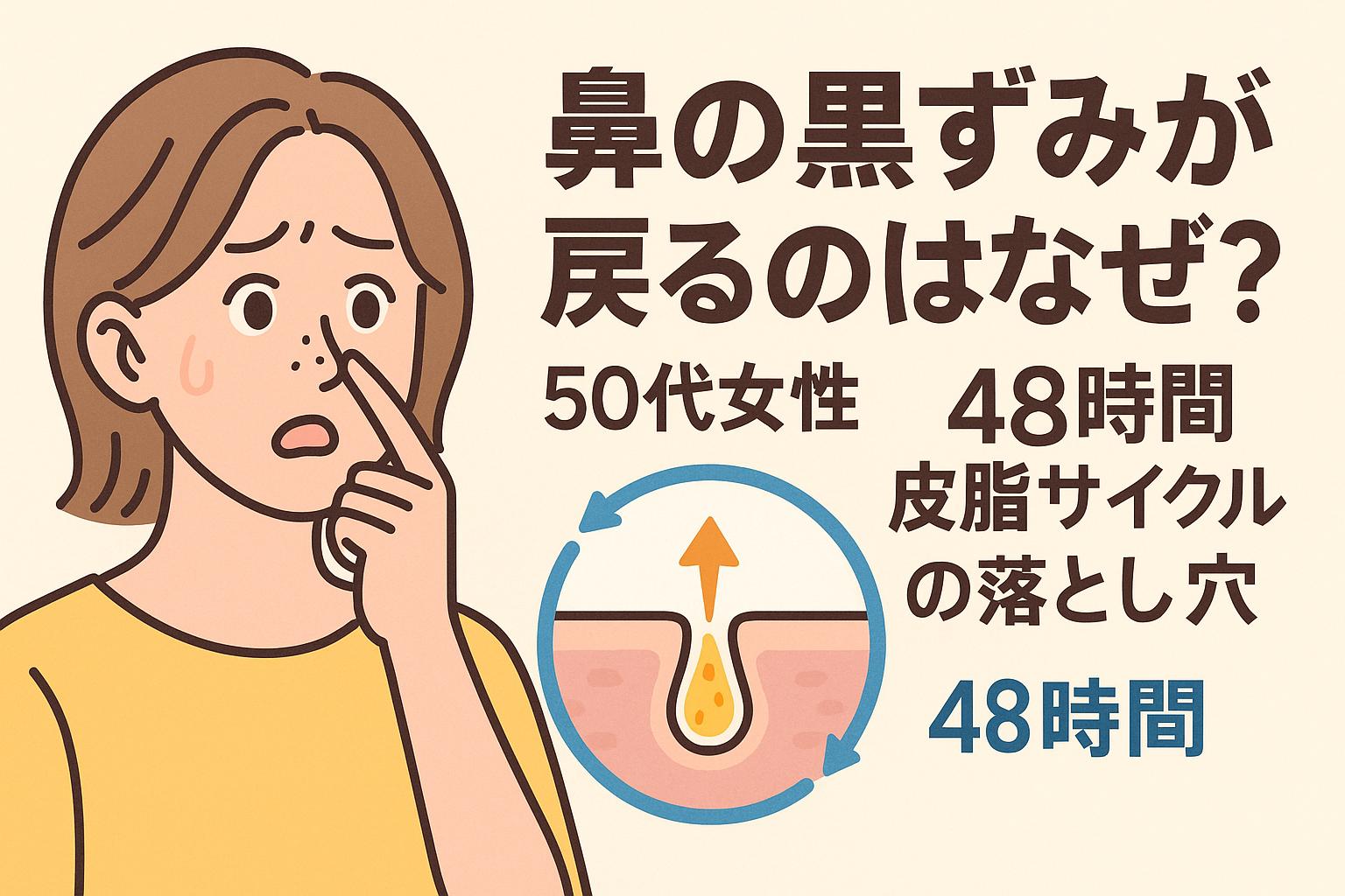 鼻の黒ずみが繰り返す原因を「48時間皮脂サイクル」の視点で解説するイラスト。驚いた表情の女性と皮脂分泌の循環を示す図解が組み合わされている。