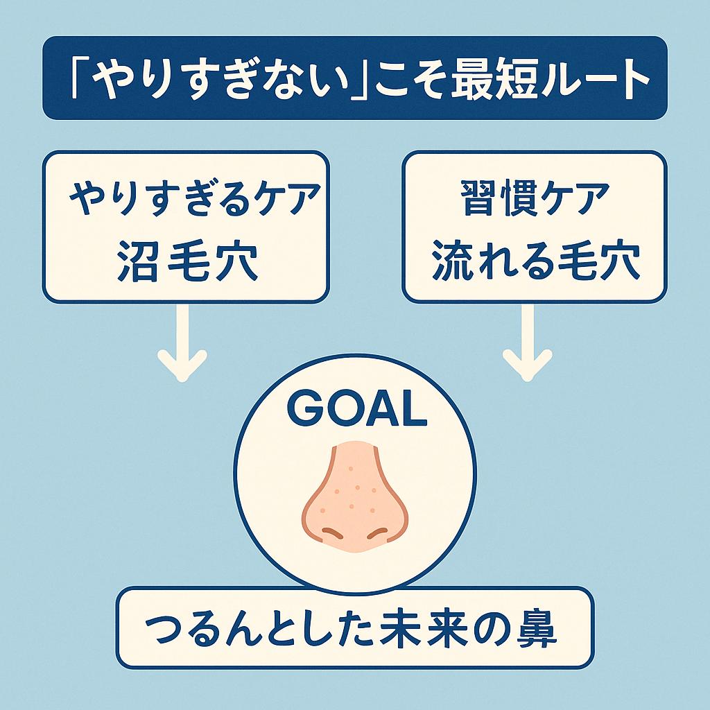 日本語のフローチャート風イラスト。タイトルは「📘『やりすぎない』こそ最短ルート」。左側に「やりすぎるケア → 沼毛穴」、右側に「習慣ケア → 流れる毛穴」と分岐し、中央のゴールに「つるんとした未来の鼻」が描かれている。背景は淡い水色で、全体的にシンプルで見やすいデザイン。