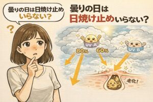 曇りの日でも日焼け止めが必要な理由を説明したイラスト。雲を通過して届くUV-AとUV-Bが毛穴内部に影響し、皮脂の酸化や老化につながる様子を、数値（UV-A約80％、UV-B約60％）と毛穴断面図で分かりやすく示している。