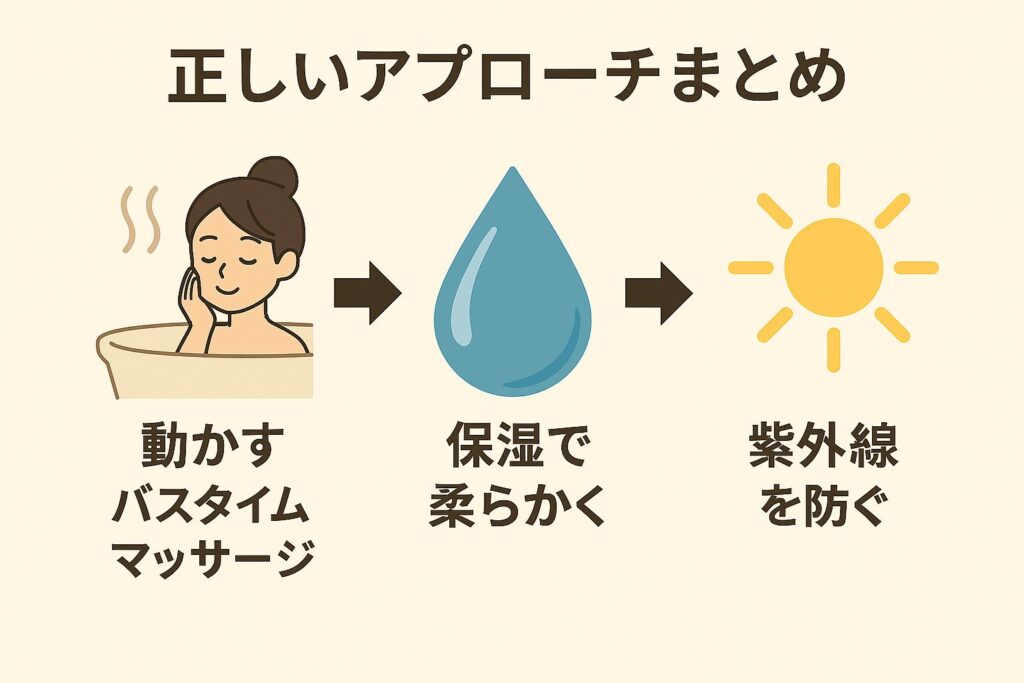 インフォグラフィック「正しいアプローチまとめ」。
3ステップが左から右へ矢印で示されている：

🛁 女性が入浴しながら顔を触るイラストと「動かす バスタイムマッサージ」

💧 大きな水滴アイコンと「保湿で柔らかく」

🌞 太陽アイコンと「紫外線を防ぐ」

シンプルで直感的に理解できるスキンケア習慣のまとめ。 