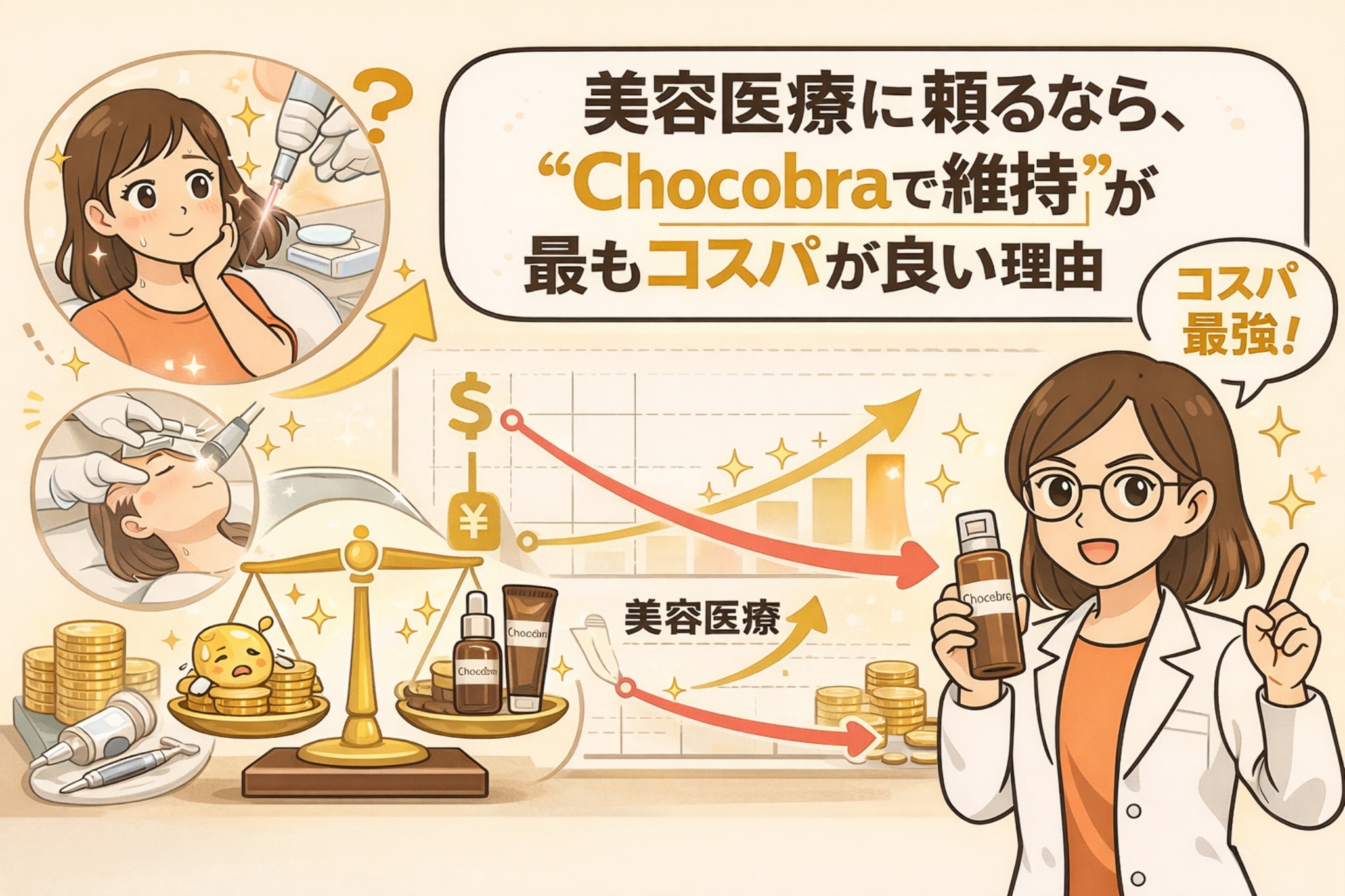 美容医療に頼る場合でも、日常の維持ケアとしてChocobraを使う方がコストパフォーマンスに優れる理由を解説するイラスト。美容施術を受ける女性と、費用を天秤で比較する構図により、美容医療とホームケアの費用差が視覚化されている。右側では白衣を着た女性がChocobra製品を手に説明し、グラフで「維持は自宅ケアの方が効率的」であることを示している。