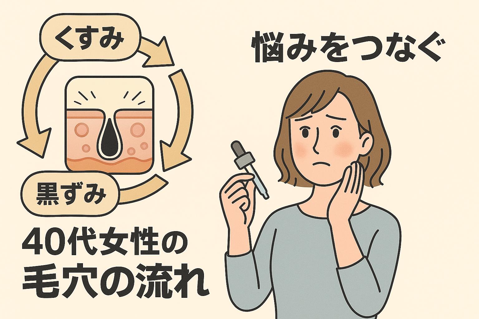 40代女性が右手にスポイトを持ち、左手で頬を触れながらくすみ・ざらつき・黒ずみに悩む様子を浮かべている。左側には毛穴の詰まりを中心に3つの悩みが循環する構造図が描かれ、右側には「悩みをつなぐ 40代女性の毛穴の流れ」というテキストが配置されたアイキャッチ画像。