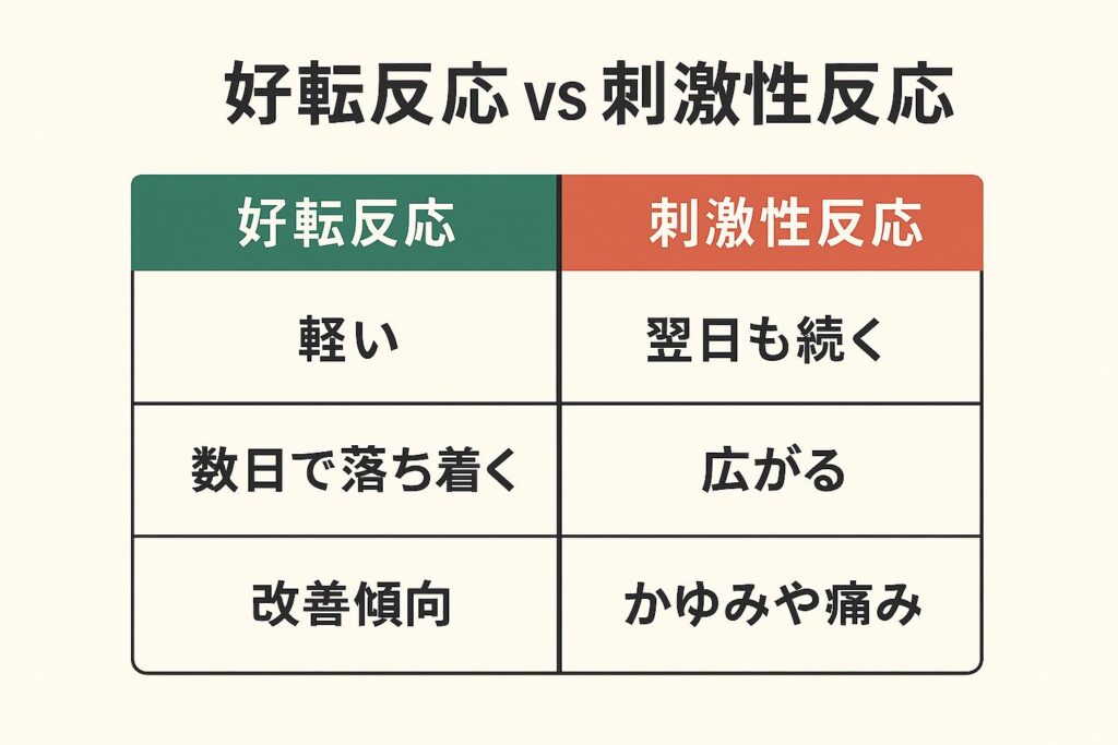 「好転反応 vs 刺激性反応」と題した日本語の比較表。
左側(緑)は「好転反応」で、「軽い」「数日で落ち着く」「改善傾向」と記載。
右側(赤)は「刺激性反応」で、「翌日も続く」「広がる」「かゆみや痛み」と記載されている。