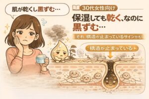 30代女性が保湿クリームを使っているのに肌の乾燥や黒ずみに悩んでいる様子と、毛穴内部で角栓構造が止まり、酸化や停滞が起きている状態を示した図解イラスト。保湿だけでは改善しない毛穴トラブルの構造的な原因を解説している。