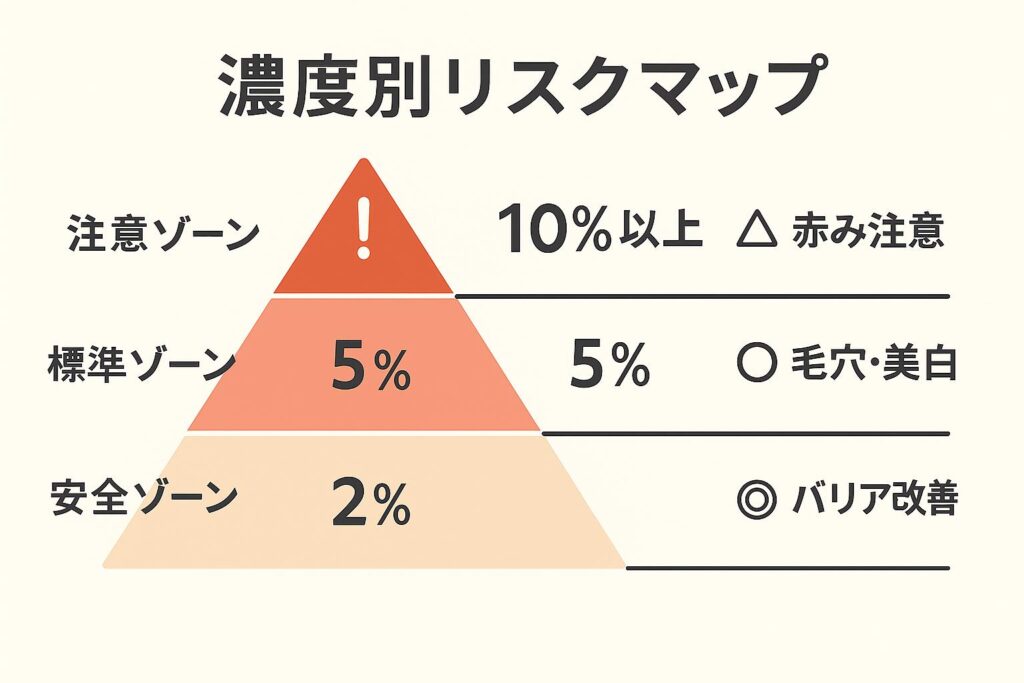 「濃度別リスクマップ」と題された日本語インフォグラフィック。
三角形のピラミッド図で構成され、下から順に「安全ゾーン 2% ◎バリア改善」「標準ゾーン 5% ○毛穴・美白」「注意ゾーン 10%以上 △赤み注意」と表示されている。