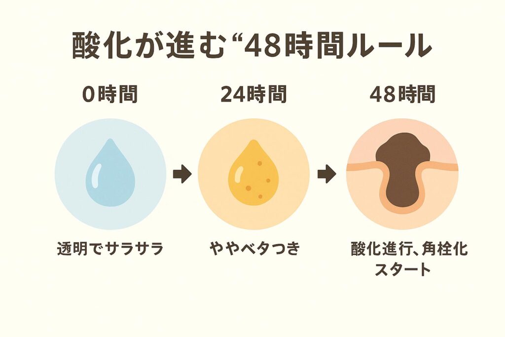 「酸化が進む48時間ルール」を示すタイムライン図解。
左から順に「0時間:透明でサラサラ」「24時間:ややベタつき」「48時間:酸化進行、角栓化スタート」と変化を描き、皮脂が時間経過で酸化して黒ずみに至ることを視覚的に説明している。