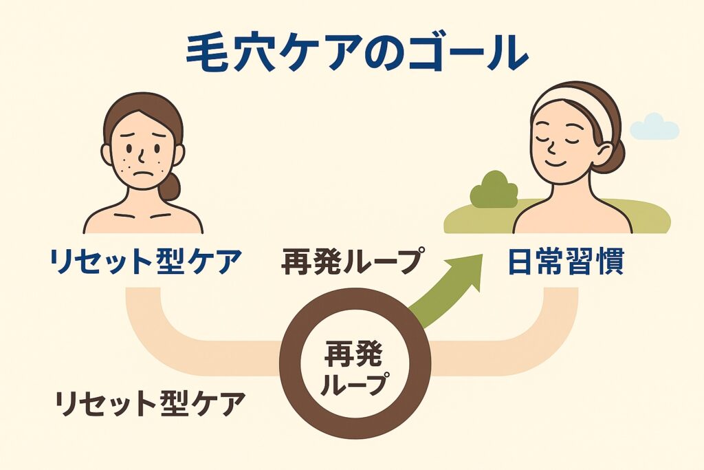 「毛穴ケアのゴール」を示すイラスト。
左:不安げな女性と「リセット型ケア」
中央:「再発ループ」を示す円形矢印
右:穏やかな表情の女性と「日常習慣」
「リセット型ケア → 再発ループ」に陥る流れと、「日常習慣」によって安定に移行できる対比を視覚化している。