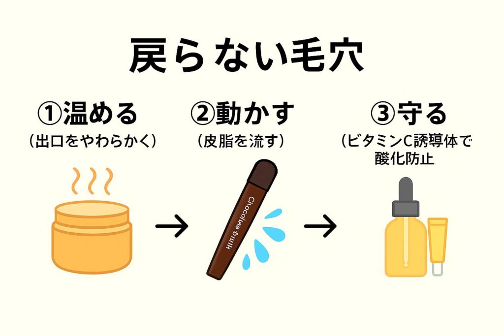 毛穴ケアの3ステップを示す日本語インフォグラフィック。

温める（出口をやわらかく）

動かす（皮脂を流す／Chocobraブラシのイラスト付き）

守る（ビタミンC誘導体で酸化防止）
矢印で順につながり、最終ゴールとして「戻らない毛穴」と大きく記載されている。