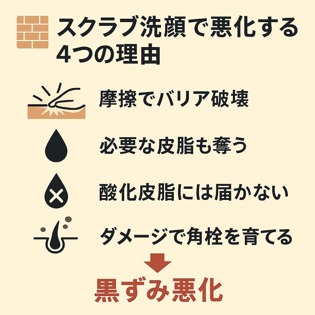 「スクラブ洗顔で悪化する4つの理由」をまとめた正方形の日本語インフォグラフィック。
摩擦でバリアを壊す、必要な皮脂を奪う、酸化皮脂に届かない、ダメージで角栓を育てる──という4つの要因をアイコン付きで並べ、最後に赤字で「黒ずみ悪化」と強調されている。