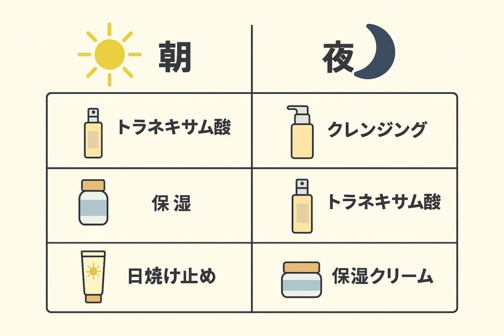 朝と夜のスキンケア手順を比較する図。

左（🌞朝）：トラネキサム酸 → 保湿 → 日焼け止め

右（🌙夜）：クレンジング → トラネキサム酸 → 保湿クリーム
シンプルな2カラム表で時間帯ごとの使い方を直感的に示している。