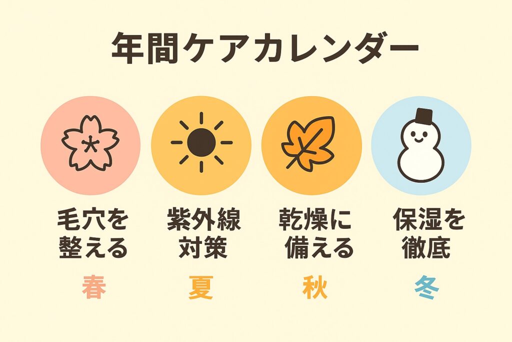 年間ケアカレンダーを示す日本語インフォグラフィック。春は桜アイコンと「毛穴を整える」、夏は太陽アイコンと「紫外線対策」、秋は紅葉アイコンと「乾燥に備える」、冬は雪だるまアイコンと「保湿を徹底」の4項目を横並びで表示。背景は淡いベージュ色。
