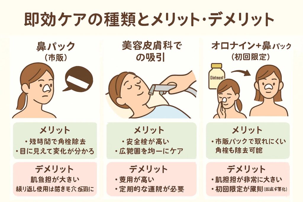 ベージュ背景の日本語インフォグラフィック。「即効ケアの種類とメリット・デメリット」というタイトルで、3列構成。左列は鼻パック（市販）のイラストとメリット（短時間で角栓除去、変化が分かる）・デメリット（肌負担が大きい、繰り返しは毛穴悪化）。中央は美容皮膚科での吸引のイラストとメリット（安全性高い、均一ケア）・デメリット（費用高い、通院必要）。右列はオロナイン＋鼻パック（初回限定）のイラストとメリット（取れにくい角栓も除去、一度で大きな変化）・デメリット（肌負担が非常に大きい、初回限定）。