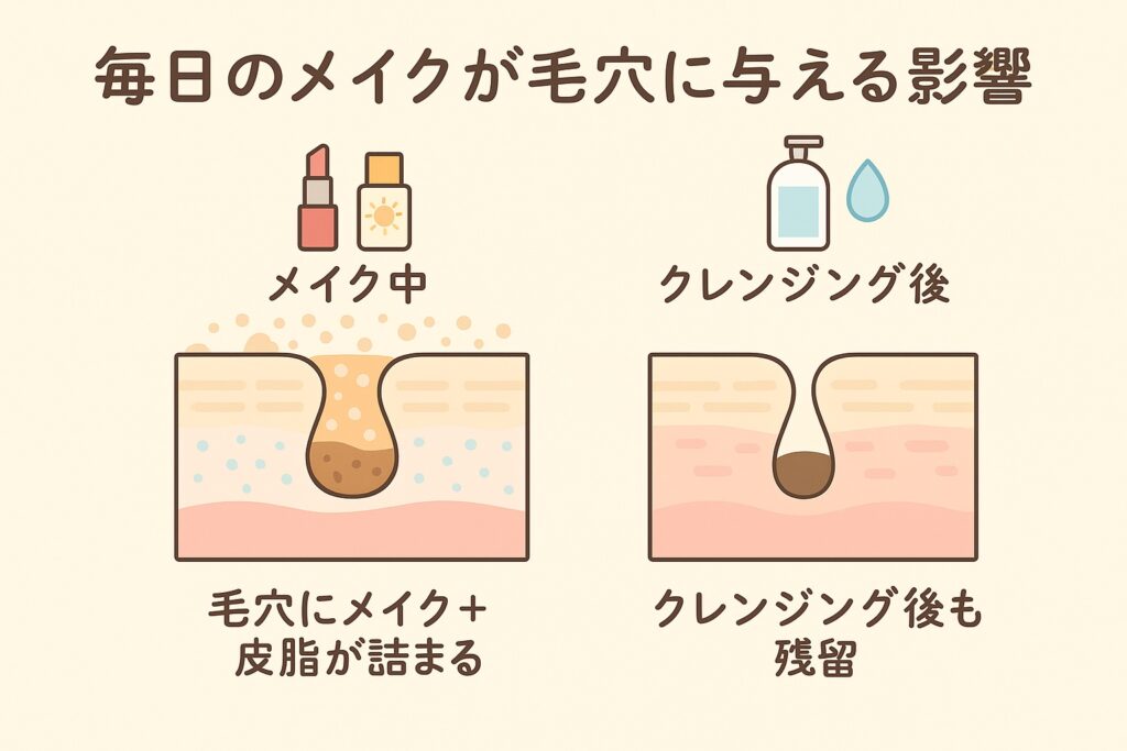 毎日のメイクが毛穴に与える影響を示す図解。左はメイク中で、毛穴にファンデーションと皮脂が詰まっている様子。右はクレンジング後も毛穴奥に残留物が残っている状態を描写。