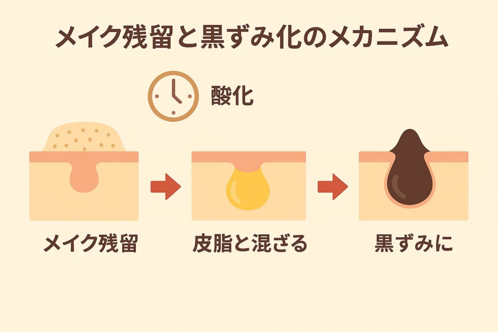 メイク残留と黒ずみ化のメカニズムを横長フラットイラストで表現。左からメイク残留、皮脂と混ざる（酸化）、黒ずみに至る流れを毛穴断面図で示す。背景は淡いベージュ。
