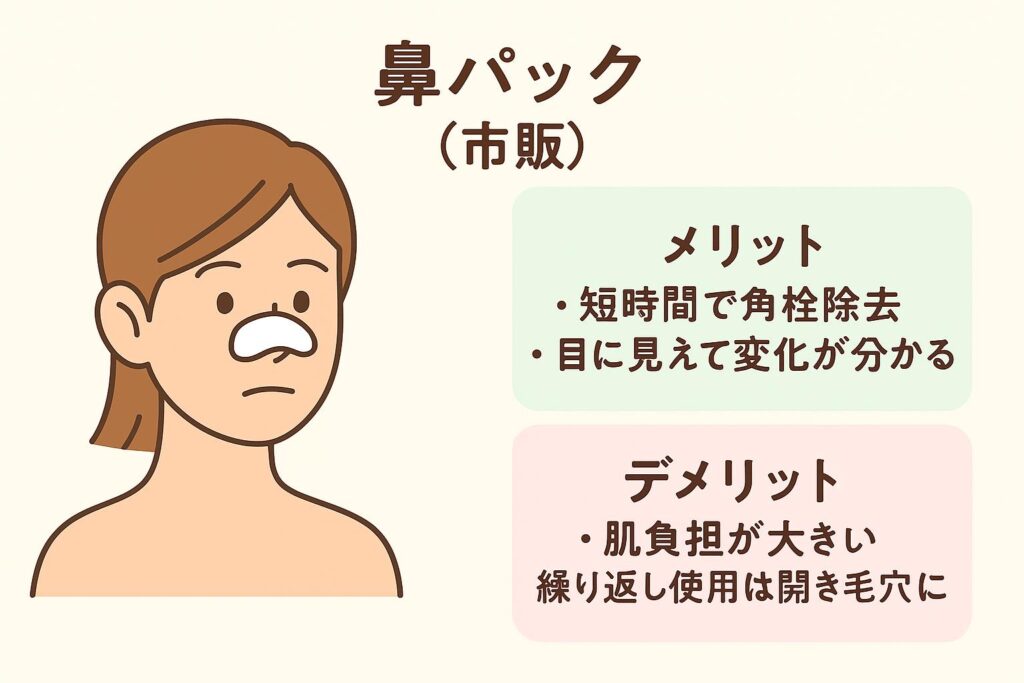 ベージュ背景の日本語インフォグラフィック。「鼻パック（市販）」のタイトルと、鼻に白いシートを貼った女性のイラスト。右側にメリット（短時間で角栓除去、目に見えて変化が分かる）を淡いグリーン背景、デメリット（肌負担が大きい、繰り返し使用は開き毛穴の原因に）を淡いピンク背景で記載。 

あなた:
jpgに変換して代替テキストをお願いします。