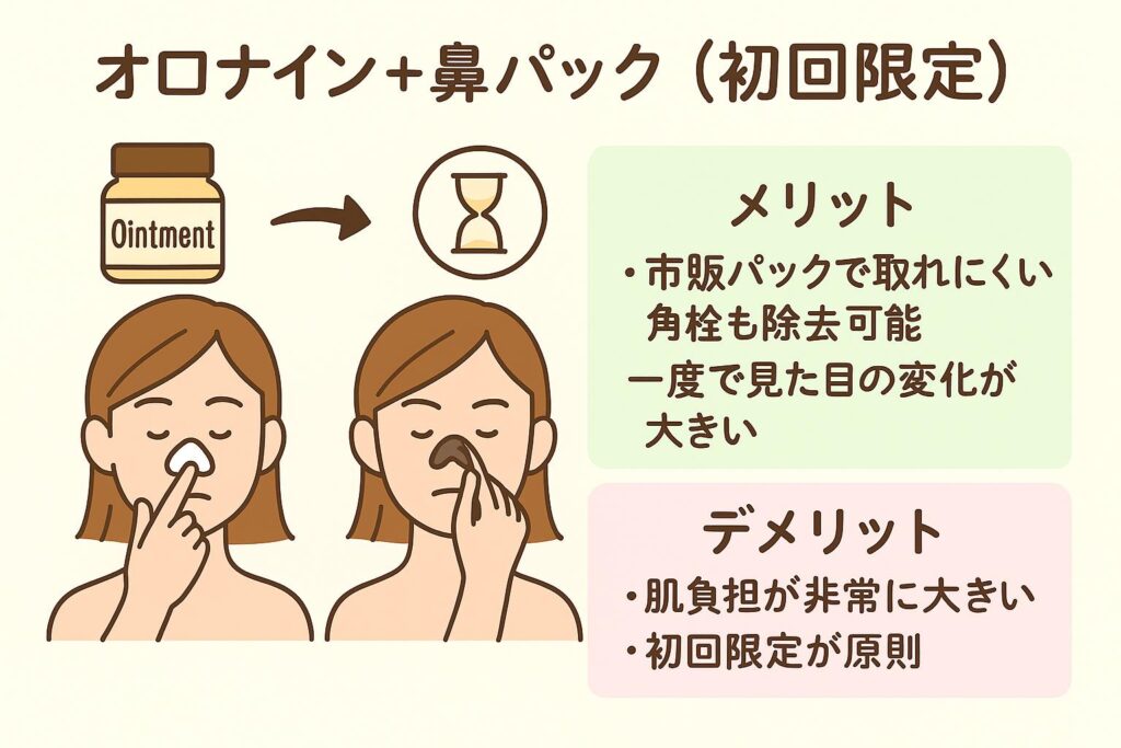ベージュ背景の日本語インフォグラフィック。「オロナイン＋鼻パック（初回限定）」のタイトルと、左側にオロナインを塗布→時間経過→鼻パックを剥がす手順を示す女性のイラスト。右側にメリット（市販パックで取れにくい角栓も除去可能、一度で見た目の変化が大きい）を淡いグリーン背景、デメリット（肌負担が非常に大きい、初回限定が原則）を淡いピンク背景で記載。