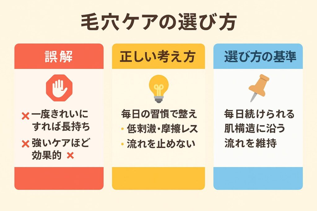 毛穴ケアの選び方を3ブロックで解説する日本語インフォグラフィック。
左(赤・誤解):一度きれいにすれば長持ち、強いケアほど効果的
中央(黄・正しい考え方):毎日の習慣で整える、低刺激・摩擦レス、流れを止めない
右(青・選び方の基準):毎日続けられる、肌構造に沿う、流れを維持
