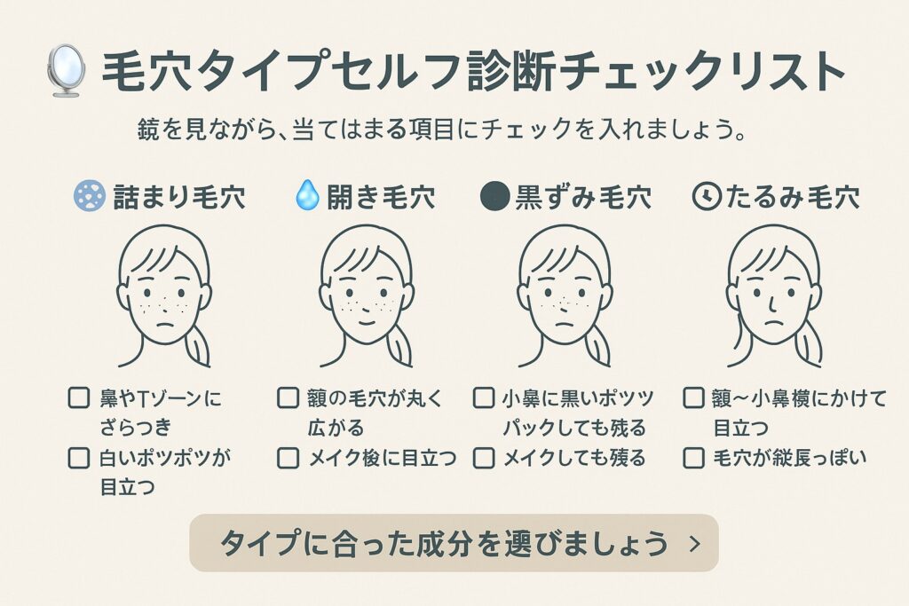 毛穴タイプセルフ診断チェックリスト。詰まり毛穴(鼻やTゾーンにざらつき、白いポツポツが目立つ)、開き毛穴(頬の毛穴が丸く広がる、メイク後に目立つ)、黒ずみ毛穴(小鼻に黒いポツポツ、パックしても残る)、たるみ毛穴(頬〜小鼻横にかけて目立つ、毛穴が縦長っぽい)の特徴をイラストとチェック項目で説明