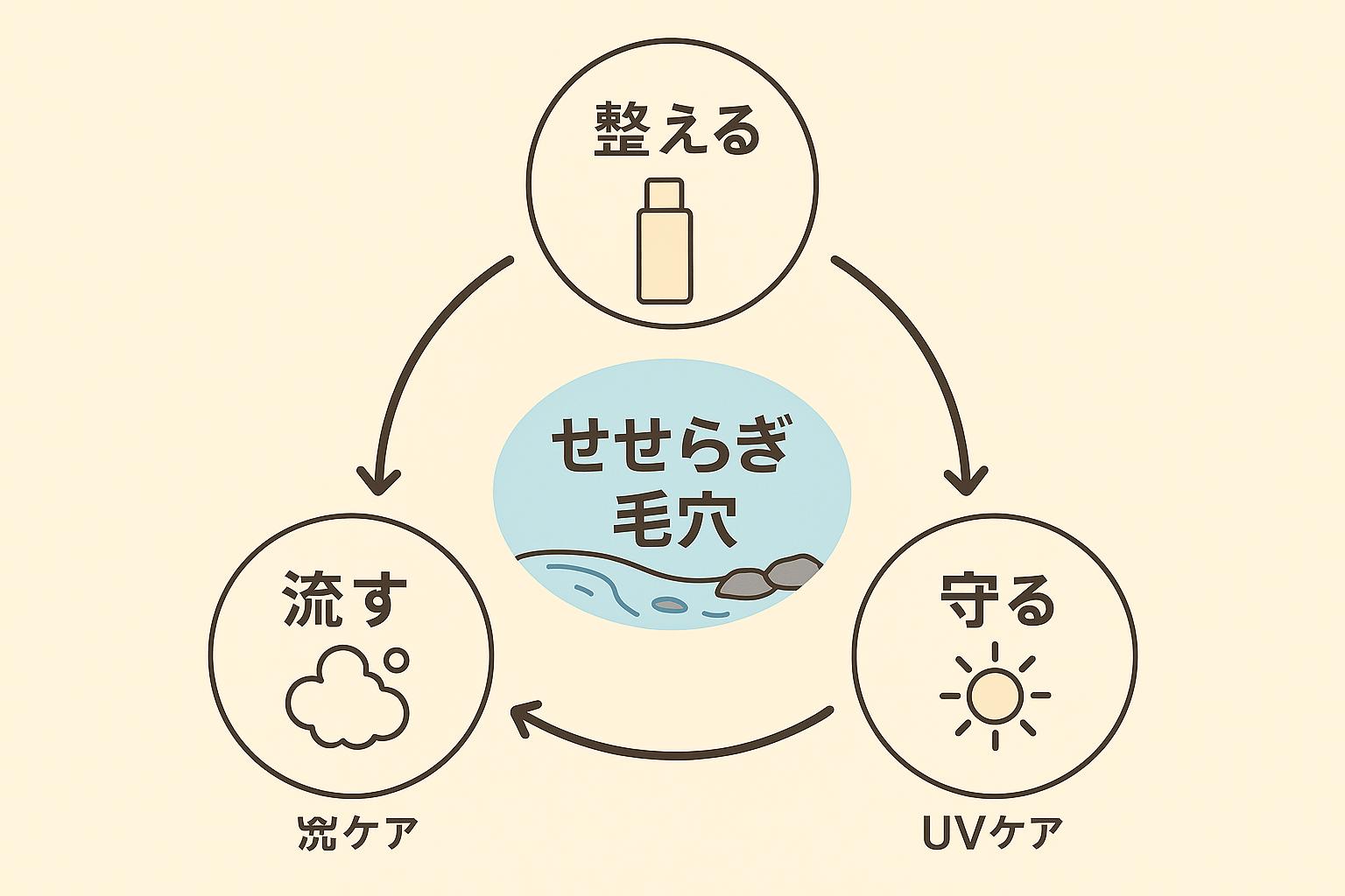 「せせらぎ毛穴」を中心に、上に「整える(化粧品のアイコン)」、右下に「守る(太陽アイコン・UVケア)」、左下に「流す(泡アイコン・洗ケア)」が円形に配置されたサイクル図。矢印で3要素が循環し、せせらぎ毛穴の状態を維持する流れを示している。