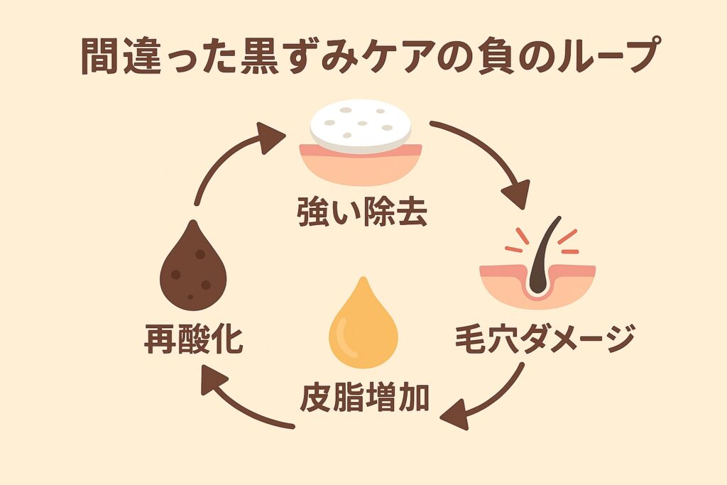 間違った黒ずみケアの負のループを示す横長フラットイラスト。強い除去→毛穴ダメージ→皮脂増加→再酸化の流れを円形に矢印でつなぎ、各段階にアイコンを配置。背景は淡いベージュ。 