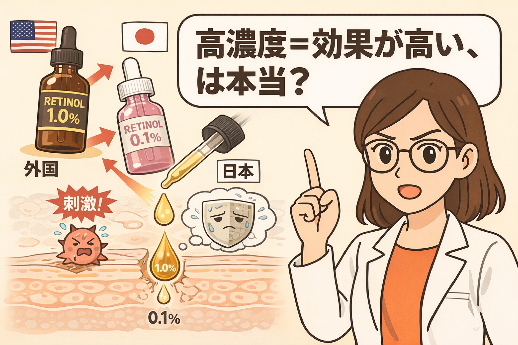 高濃度レチノールは本当に効果が高いのかを検証する図解イラスト。左側には海外製のレチノール1.0%と日本で一般的なレチノール0.1%が比較され、濃度の違いが強調されている。高濃度側では刺激を受けて赤くなった肌の様子が描かれ、低濃度側では肌バリアを守りながら穏やかに作用している様子が示されている。右側には白衣を着た専門家が指を立て、「高濃度=効果が高い、は本当?」と問いかけており、濃度と効果・刺激のバランスを考える重要性を伝えている。