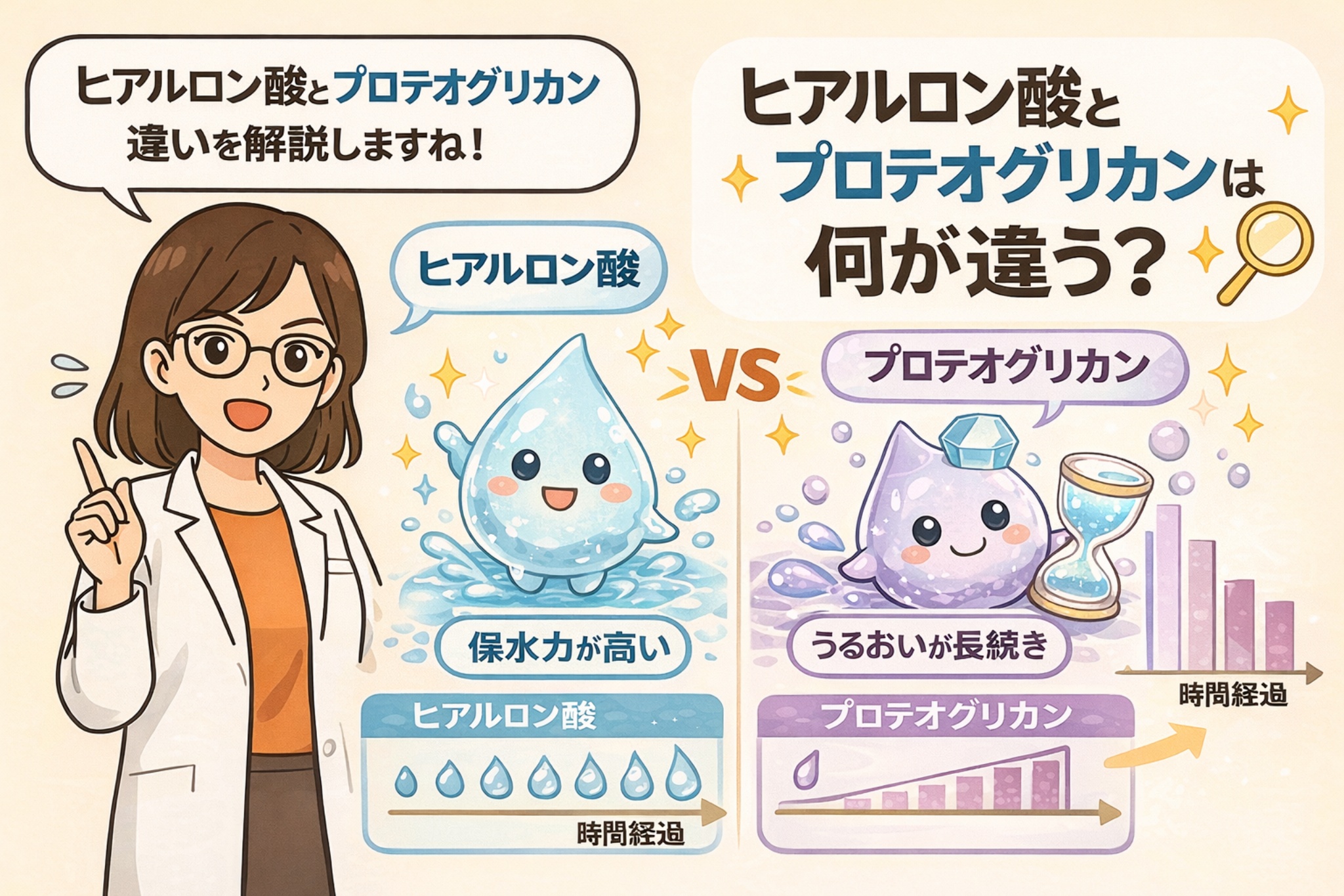 ヒアルロン酸とプロテオグリカンの違いを比較解説したイラスト。白衣と眼鏡の女性キャラクターが説明し、左側にヒアルロン酸の擬人化キャラクターと「保水力が高い」特徴、右側にプロテオグリカンの擬人化キャラクターと「うるおいが長続き」する特徴が、時間経過のグラフとともに示されている。2つの保湿成分の役割の違いがひと目で分かる淡いベージュ背景の図解アイキャッチ。
