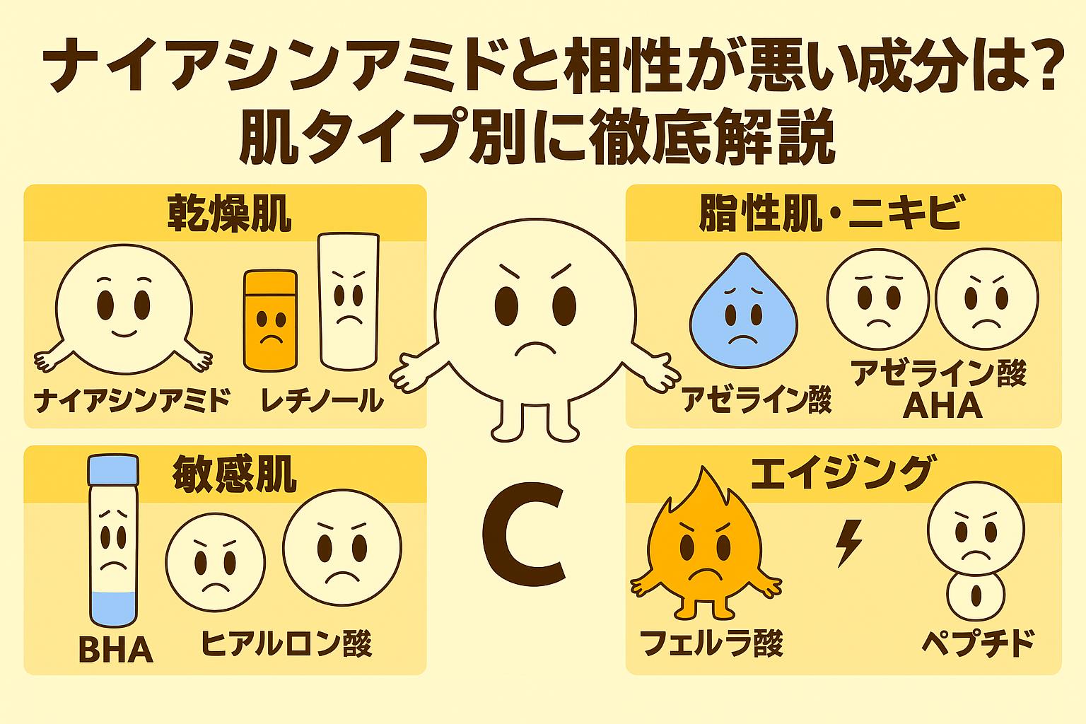ナイアシンアミドと相性が悪い成分を肌タイプ別に解説した日本語インフォグラフィック。乾燥肌＝レチノール、脂性肌・ニキビ＝アゼライン酸・AHA、敏感肌＝BHA・ヒアルロン酸、エイジング＝フェルラ酸・ペプチド。中央に困った表情のナイアシンアミドキャラクターが描かれている。