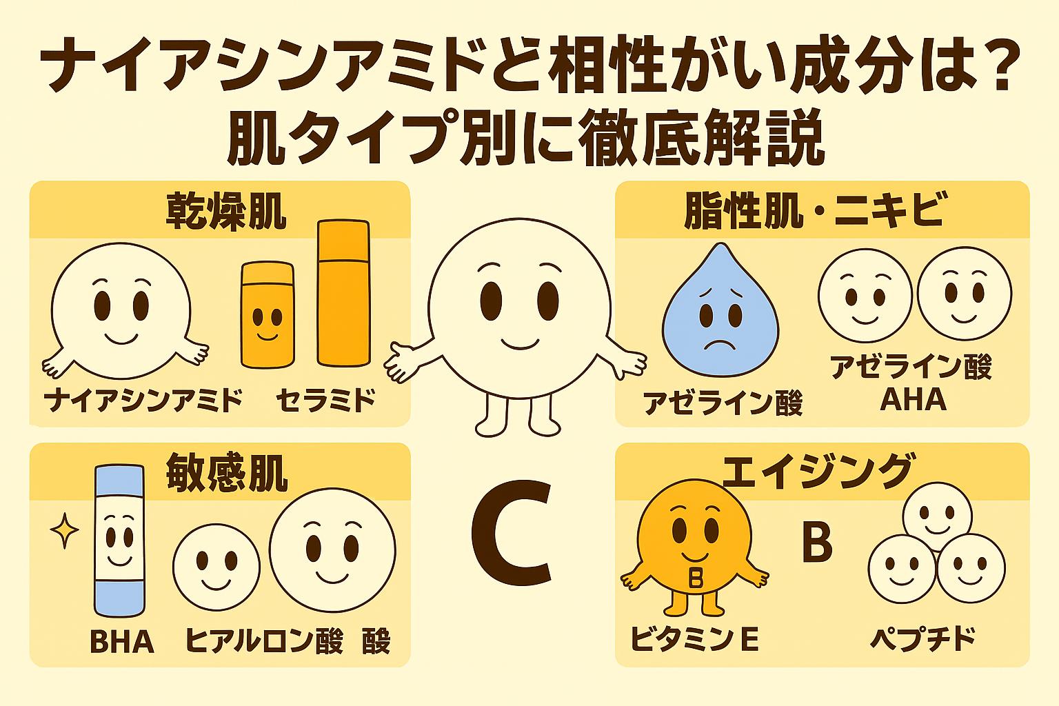 ナイアシンアミドと相性が良い成分を肌タイプ別にまとめた日本語インフォグラフィック。乾燥肌＝セラミド、脂性肌・ニキビ＝アゼライン酸・AHA、敏感肌＝BHA・ヒアルロン酸、エイジング＝ビタミンE・ペプチド。中央にナイアシンアミドキャラクターが描かれている。