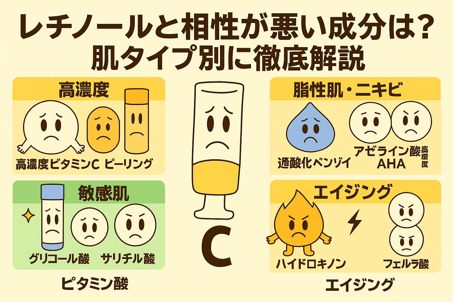 レチノールと相性が悪い成分を肌タイプ別に解説した日本語インフォグラフィック。乾燥肌＝高濃度ビタミンC・ピーリング酸（AHA/BHA）、脂性肌・ニキビ＝過酸化ベンゾイル・高濃度アゼライン酸、敏感肌＝グリコール酸・サリチル酸、エイジング＝ハイドロキノン・フェルラ酸。中央に困った表情のレチノールキャラクターが描かれている。