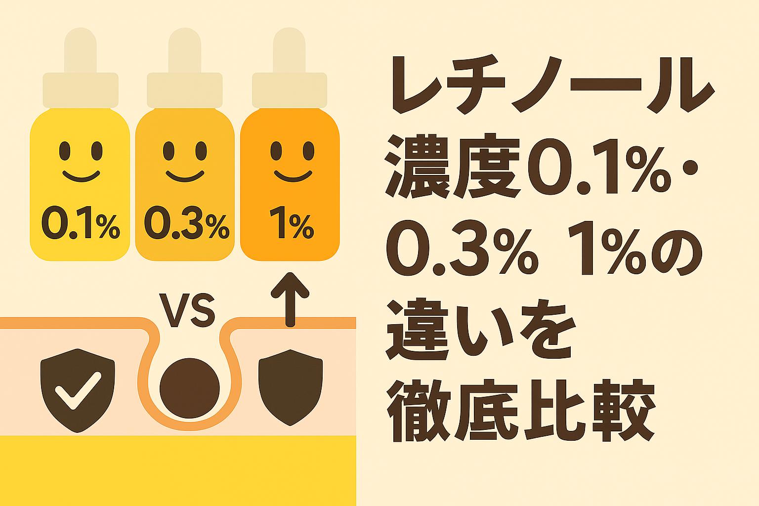 レチノール濃度0.1％・0.3％・1％を3本のスポイトボトルで比較し、肌断面図と安全性アイコンを添えたフラットデザインのイラスト。右側に「レチノール濃度0.1%・0.3%・1%の違いを徹底比較」と太字タイトルを配置したアイキャッチ。