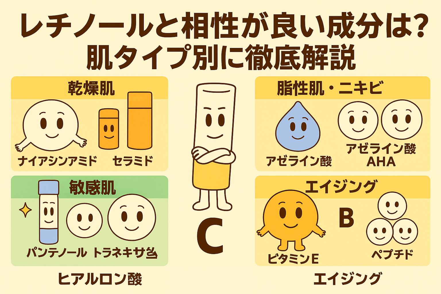 レチノールと相性が良い成分を肌タイプ別に整理した日本語インフォグラフィック。乾燥肌＝ナイアシンアミド・セラミド、脂性肌・ニキビ＝アゼライン酸・AHA、敏感肌＝パンテノール・トラネキサム酸・ヒアルロン酸、エイジング＝ビタミンE・ペプチド。中央にレチノールキャラクターが配置されている。