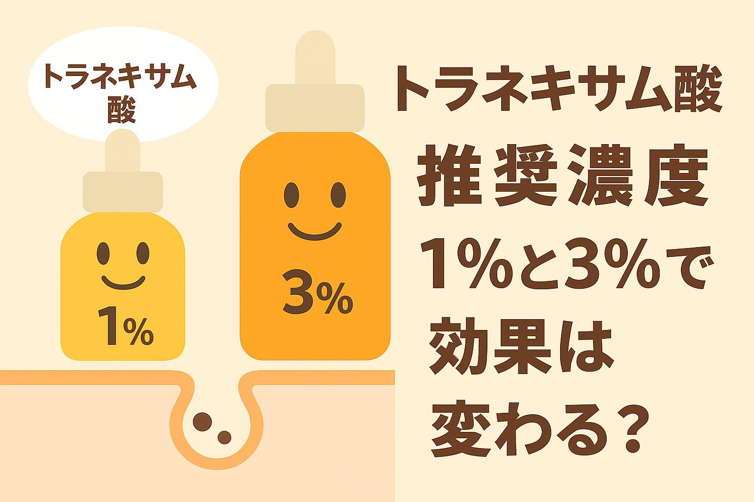 トラネキサム酸の1％濃度と3％濃度を擬人化したボトルキャラクターで比較し、肌断面図とともに「トラネキサム酸推奨濃度──1％と3％で効果は変わる？」と問うアイキャッチ。