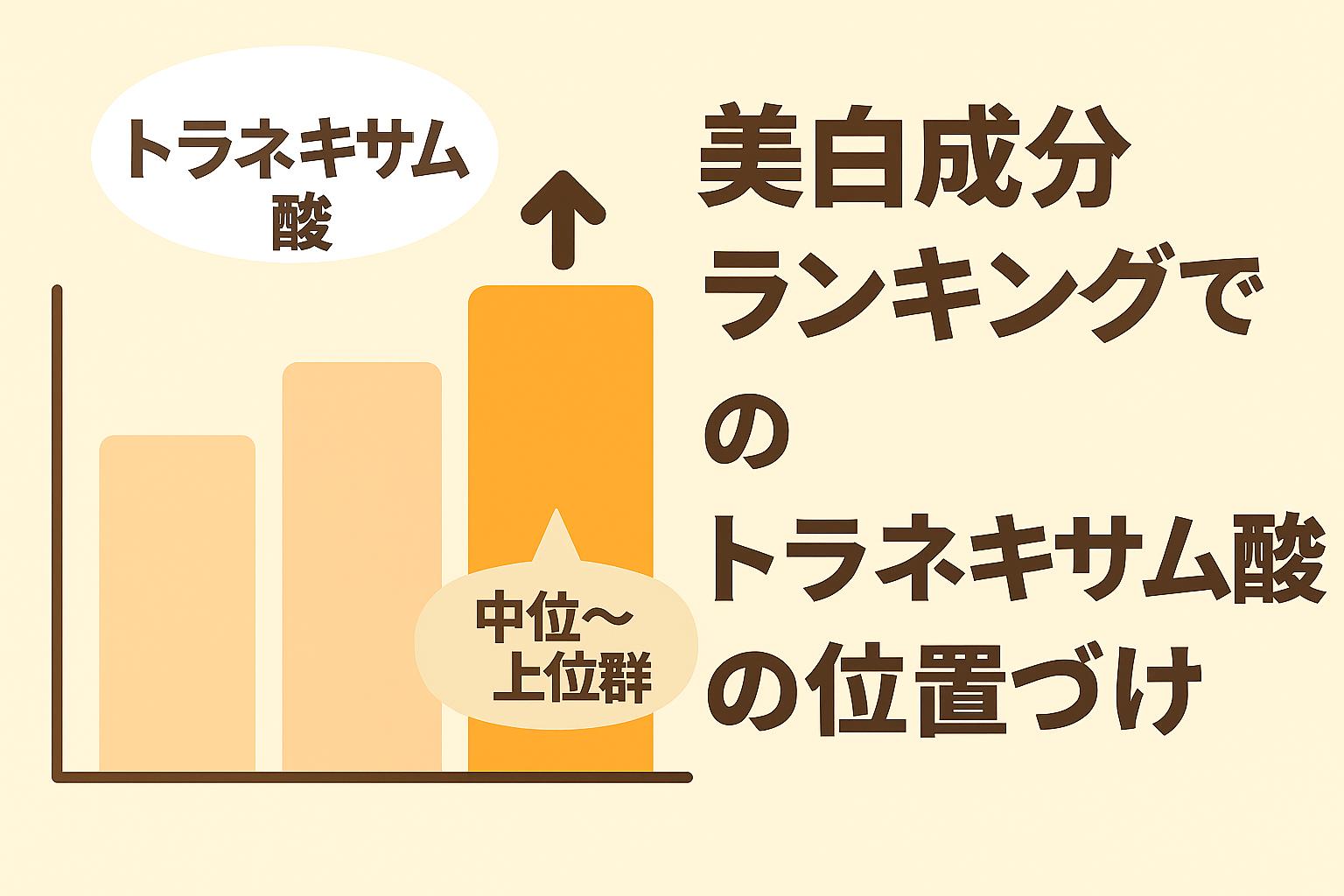 美白成分ランキングを示す棒グラフで、トラネキサム酸の棒を強調表示し「中位〜上位群」とラベル。右側に「美白成分ランキングでのトラネキサム酸の位置づけ」と太字タイトルを配置したアイキャッチ。