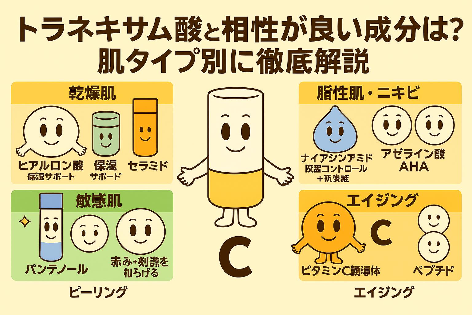 トラネキサム酸と相性が良い成分を肌タイプ別に整理した日本語インフォグラフィック。乾燥肌＝ヒアルロン酸・セラミド、脂性肌・ニキビ＝ナイアシンアミド・アゼライン酸、敏感肌＝パンテノール・赤み鎮静成分、エイジング＝ビタミンC誘導体・ペプチド。中央にトラネキサム酸キャラクターが描かれている。