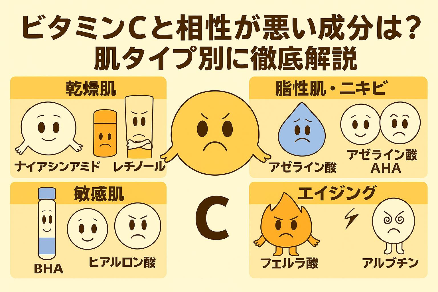 ビタミンCと相性が悪い成分を肌タイプ別に示した日本語インフォグラフィック。乾燥肌＝ナイアシンアミド・レチノール、脂性肌・ニキビ＝アゼライン酸・AHA、敏感肌＝BHA・ヒアルロン酸、エイジング＝フェルラ酸・アルブチン。中央に困った表情のビタミンCキャラクターが描かれている。