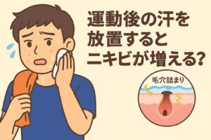 運動後の汗を放置するとニキビが増える可能性を示すイラスト。汗をかいた男性が不安そうな表情でタオルで顔を拭いている。右下の毛穴断面図には「毛穴詰まり」と書かれ、汗や皮脂によって詰まりと炎症が起きている様子が描かれている。テキストには「運動後の汗を放置するとニキビが増える?」と記載されている。