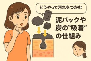 「どうやって汚れをつかむ──泥パックや炭の“吸着”の仕組み」を説明するイラスト。 左側には泥パックや炭の吸着力に疑問を持つ女性。 右側の皮膚断面図では、泥や炭の粒子が毛穴表面に密着し、汚れを吸着して取り除く様子が矢印で示されている。 炭・クレイの吸着作用が毛穴汚れに働く仕組みをわかりやすく視覚化した図。