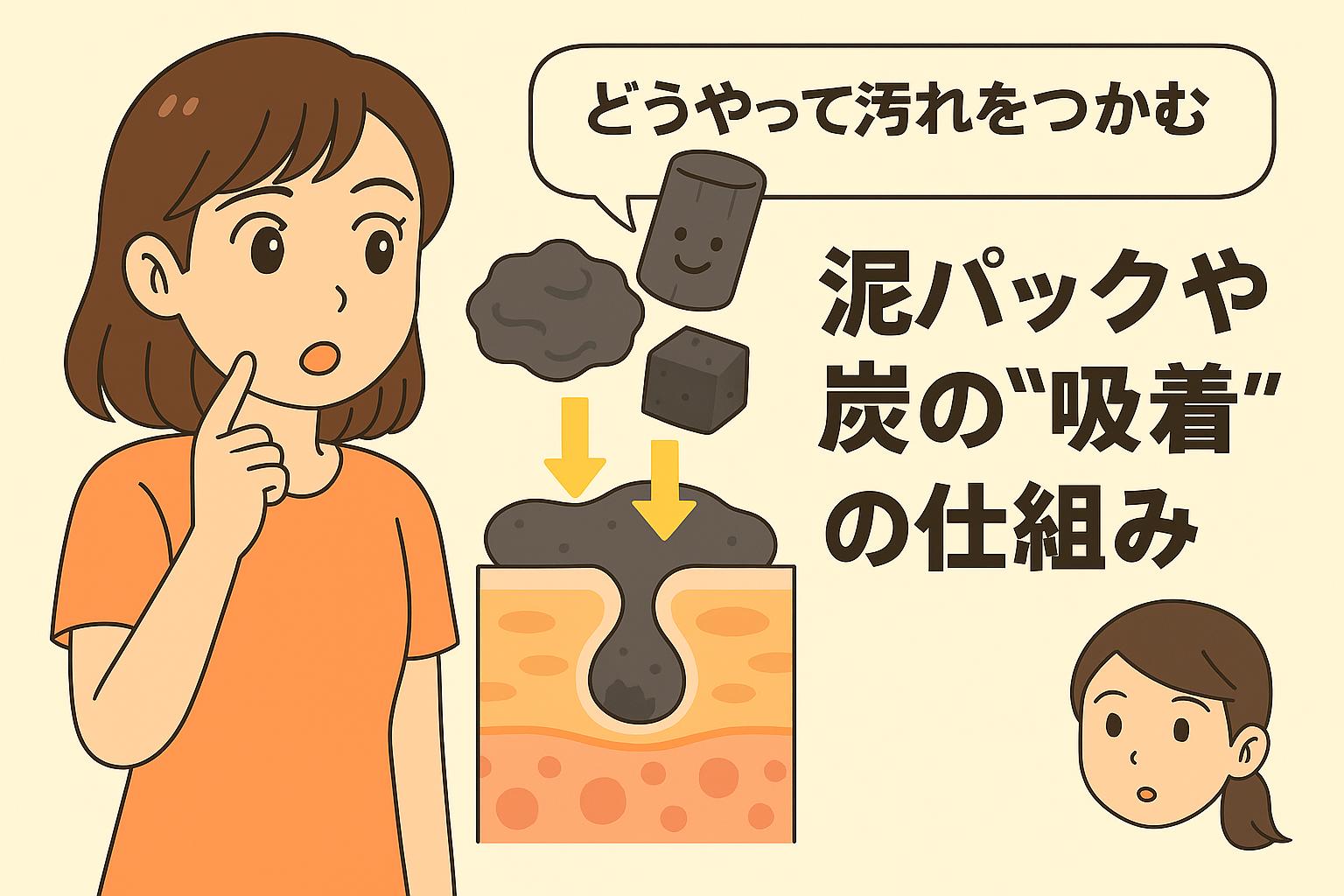 「どうやって汚れをつかむ──泥パックや炭の“吸着”の仕組み」を説明するイラスト。 左側には泥パックや炭の吸着力に疑問を持つ女性。 右側の皮膚断面図では、泥や炭の粒子が毛穴表面に密着し、汚れを吸着して取り除く様子が矢印で示されている。 炭・クレイの吸着作用が毛穴汚れに働く仕組みをわかりやすく視覚化した図。
