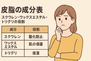 皮脂の主要成分と役割を示したイラスト。左側には表形式で「成分」と「役割」が書かれており、スクワレン＝酸化防止、ワックスエステル＝肌の保護、トリグリ＝保湿と説明されている。右側では黄色い服の女性が顎に手を当て、考える表情をしている。テキストには「皮脂の成分表 スクワレン・ワックスエステル・トリグリの役割」と書かれている。