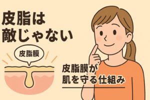 皮脂の役割を解説するイラスト。左側には皮膚断面図が描かれ、表面に「皮脂膜」と吹き出しで示されている。右側ではオレンジ色の服の女性が笑顔で頬を指しており、健康的な肌の印象。テキストには「皮脂は敵じゃない」「皮脂膜が肌を守る仕組み」と書かれている。
