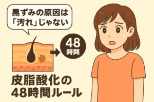 「黒ずみの原因は『汚れ』じゃない──皮脂酸化の48時間ルール」を説明するイラスト。 左側には“黒ずみの原因は汚れじゃない”と説明する吹き出しと、皮膚断面図に皮脂が酸化して48時間で黒ずみに変化する様子。 右側には黒ずみの原因に驚く女性が描かれ、48時間で酸化が進む“時間の構造”が黒ずみ発生に重要であることを示している。