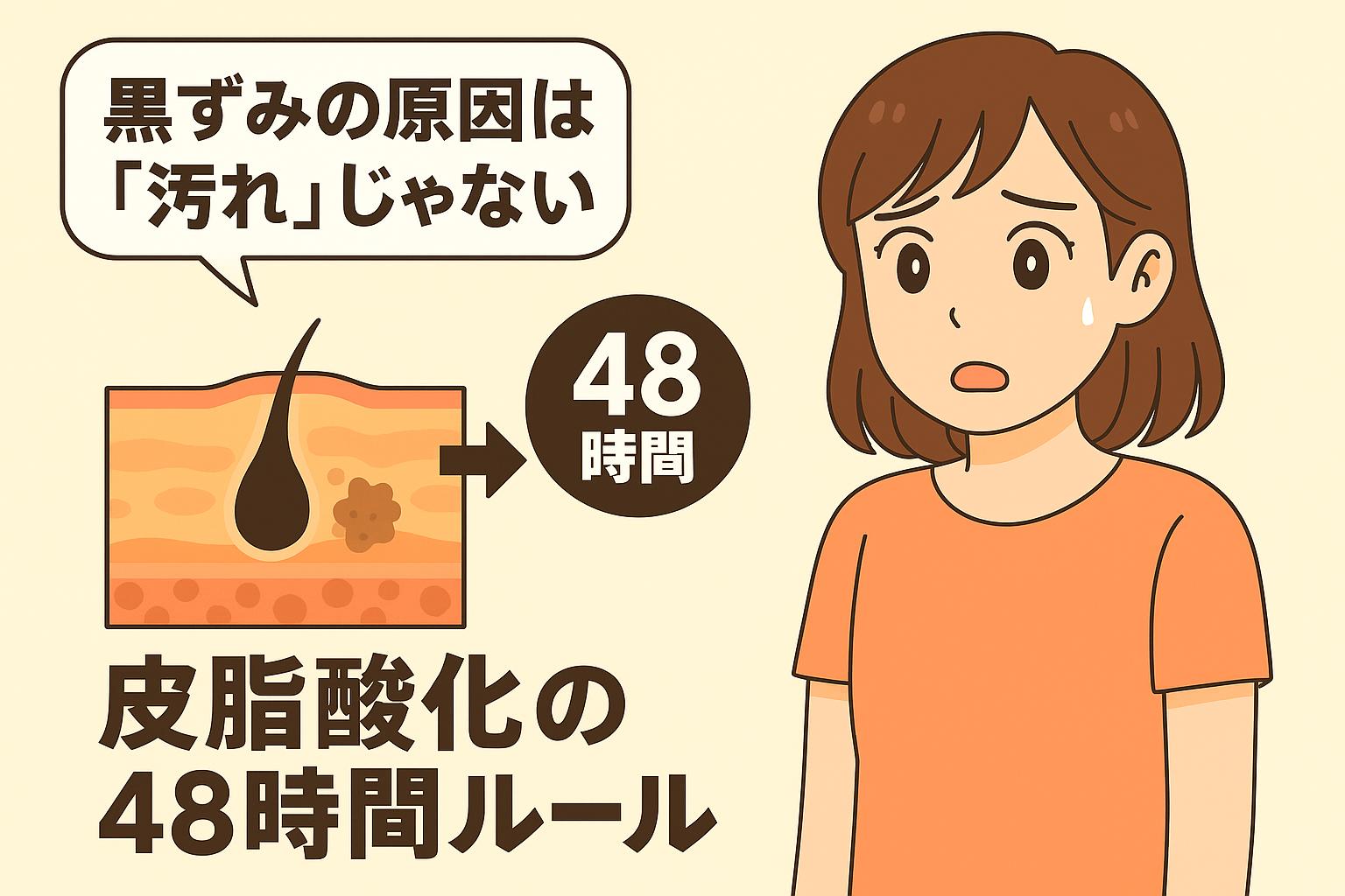 「黒ずみの原因は『汚れ』じゃない──皮脂酸化の48時間ルール」を説明するイラスト。 左側には“黒ずみの原因は汚れじゃない”と説明する吹き出しと、皮膚断面図に皮脂が酸化して48時間で黒ずみに変化する様子。 右側には黒ずみの原因に驚く女性が描かれ、48時間で酸化が進む“時間の構造”が黒ずみ発生に重要であることを示している。