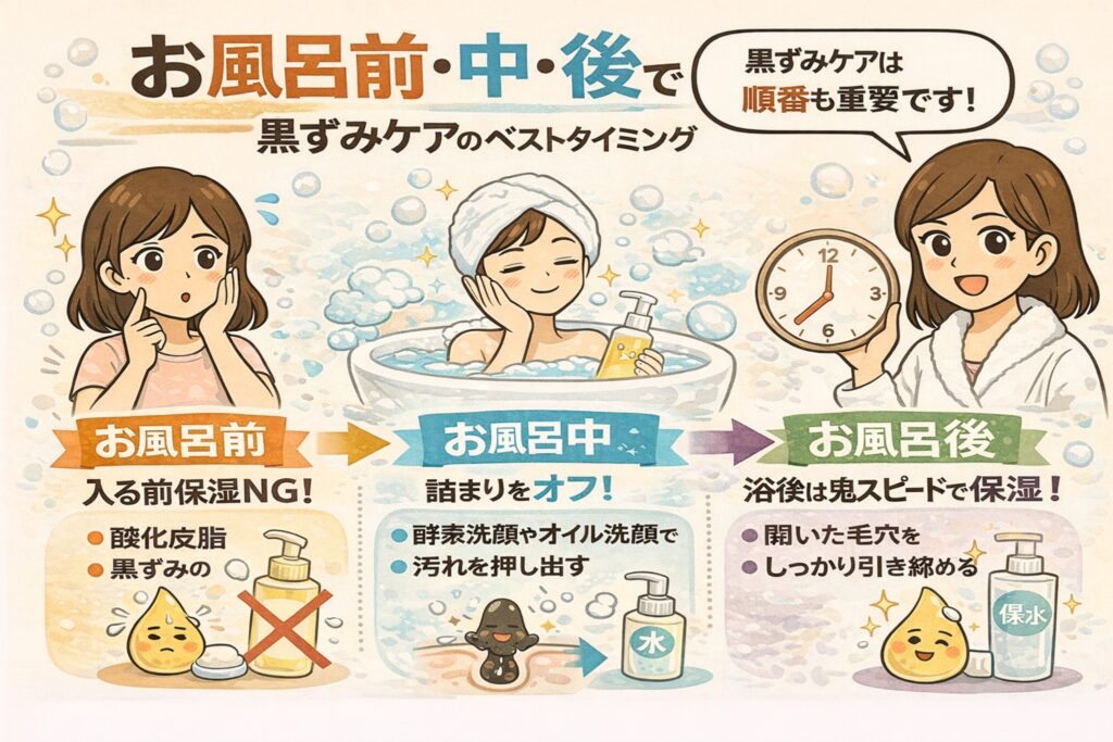 黒ずみケアの最適なタイミングを「お風呂前・中・後」で解説するイラスト。左はお風呂前で、入浴前の保湿はNGであることが示されている。中央はお風呂中で、湯気で毛穴がゆるんだ状態でオイル洗顔や酵素洗顔により詰まりを押し出す様子が描かれている。右はお風呂後で、入浴後すぐに保湿して開いた毛穴を引き締める流れが示され、黒ずみケアは順番とタイミングが重要であることを伝えている構図。