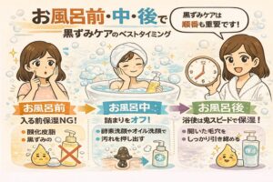 黒ずみケアの最適なタイミングを「お風呂前・中・後」で解説するイラスト。左はお風呂前で、入浴前の保湿はNGであることが示されている。中央はお風呂中で、湯気で毛穴がゆるんだ状態でオイル洗顔や酵素洗顔により詰まりを押し出す様子が描かれている。右はお風呂後で、入浴後すぐに保湿して開いた毛穴を引き締める流れが示され、黒ずみケアは順番とタイミングが重要であることを伝えている構図。