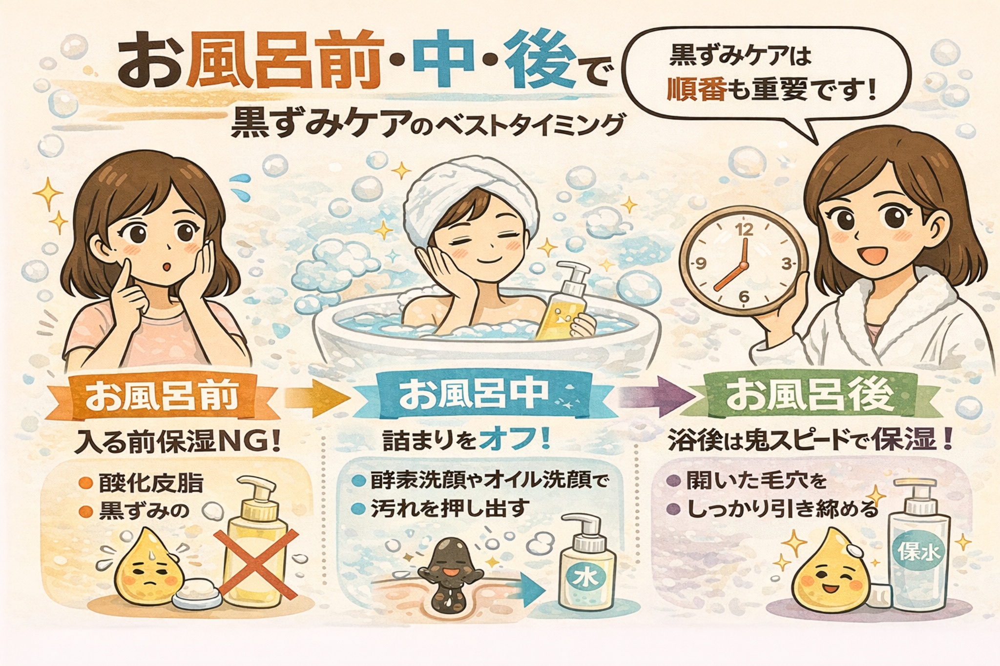 黒ずみケアの最適なタイミングを「お風呂前・中・後」で解説するイラスト。左はお風呂前で、入浴前の保湿はNGであることが示されている。中央はお風呂中で、湯気で毛穴がゆるんだ状態でオイル洗顔や酵素洗顔により詰まりを押し出す様子が描かれている。右はお風呂後で、入浴後すぐに保湿して開いた毛穴を引き締める流れが示され、黒ずみケアは順番とタイミングが重要であることを伝えている構図。