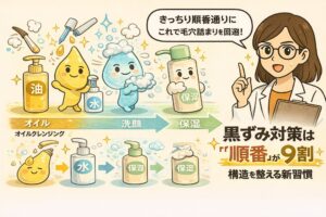 黒ずみ対策における正しいスキンケアの順番を解説するイラスト。左からオイルクレンジング、洗顔、水分ケア、保湿の順でキャラクターが並び、毛穴詰まりを防ぐ流れが矢印で示されている。右側では白衣を着た女性が「きっちり順番通りに。これで毛穴詰まりを回避！」と説明し、「黒ずみ対策は順番が9割」というメッセージを強調している構図。