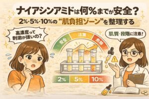 ナイアシンアミドの配合濃度2％・5％・10％それぞれの安全性と刺激リスクを比較した図解イラスト。試験管で濃度差を示し、「安全・注意・危険」のゾーン分けによって肌負担の目安を可視化している。高濃度ほど刺激が強いわけではなく、肌質や使用段階によって適切な濃度が異なることを、疑問を持つ女性と白衣の専門家が解説する構図。