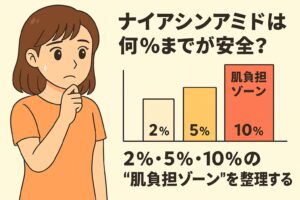 「ナイアシンアミドは何％までが安全？2％・5％・10％の“肌負担ゾーン”を整理する」というタイトルの横で、心配そうにあごへ手を当てる女性のイラスト。右側には2％・5％・10％の濃度を示す棒グラフが描かれ、10％は赤く“肌負担ゾーン”として強調されている。