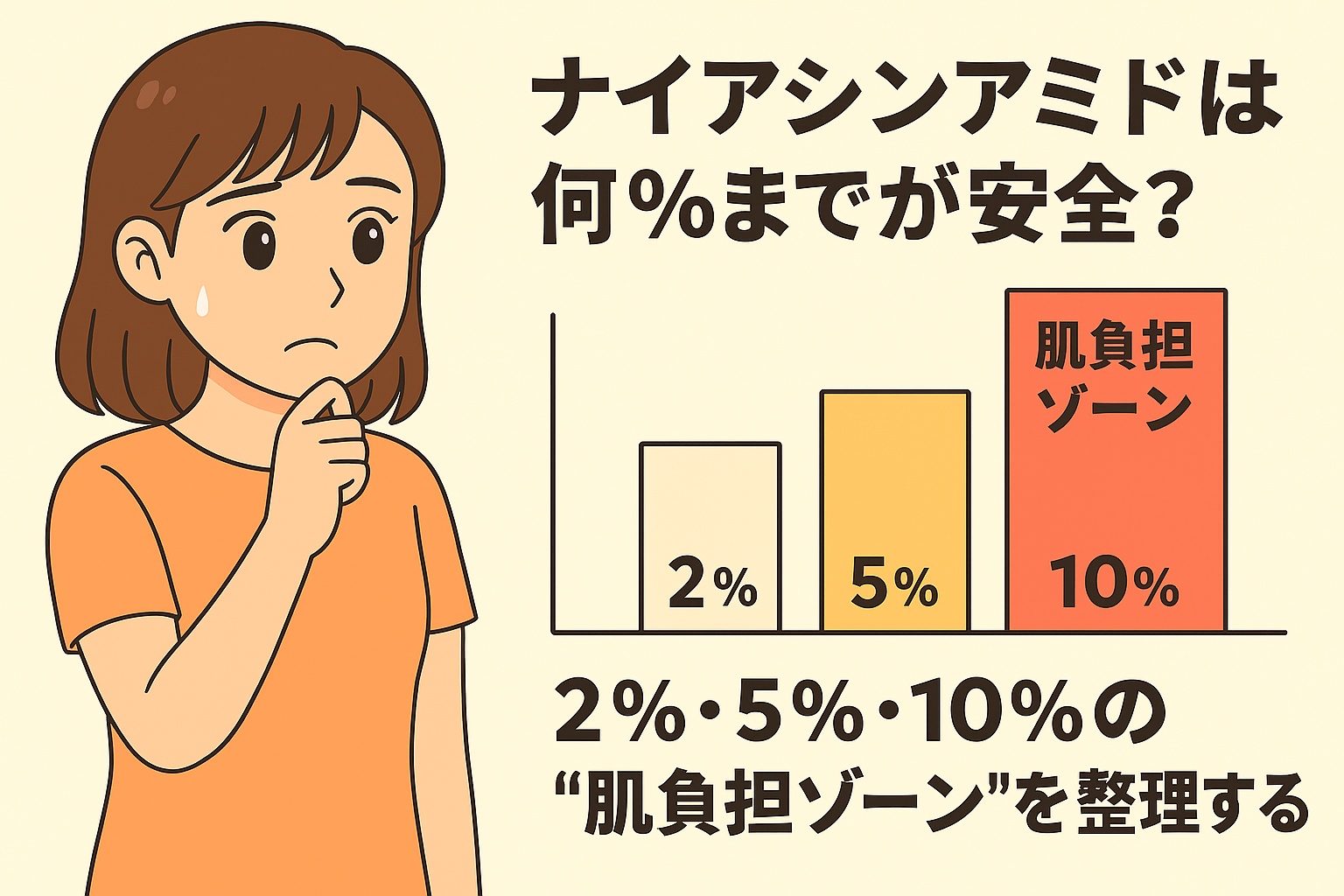 「ナイアシンアミドは何％までが安全？2％・5％・10％の“肌負担ゾーン”を整理する」というタイトルの横で、心配そうにあごへ手を当てる女性のイラスト。右側には2％・5％・10％の濃度を示す棒グラフが描かれ、10％は赤く“肌負担ゾーン”として強調されている。