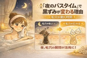 夜のバスタイムに黒ずみの印象が変わる理由を「毛穴が動く時間」として解説するイラスト。左では夜の入浴シーンでリラックスする女性が描かれ、右側では毛穴断面図を用いて、夜は毛穴が一時的に広がりやすく、皮脂や角栓が動きやすくなる様子が示されている。昼間は毛穴が閉じ気味で詰まりが留まりやすい一方、夜は毛穴の開閉が活発になり、黒ずみケアに適したタイミングであることを視覚的に説明する構図。